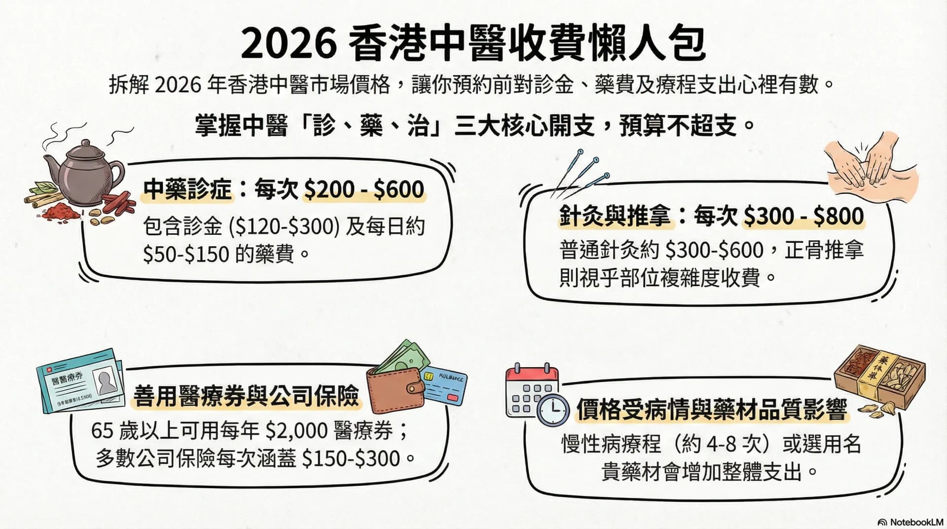 香港中醫治療要幾多錢？2026 年收費指南