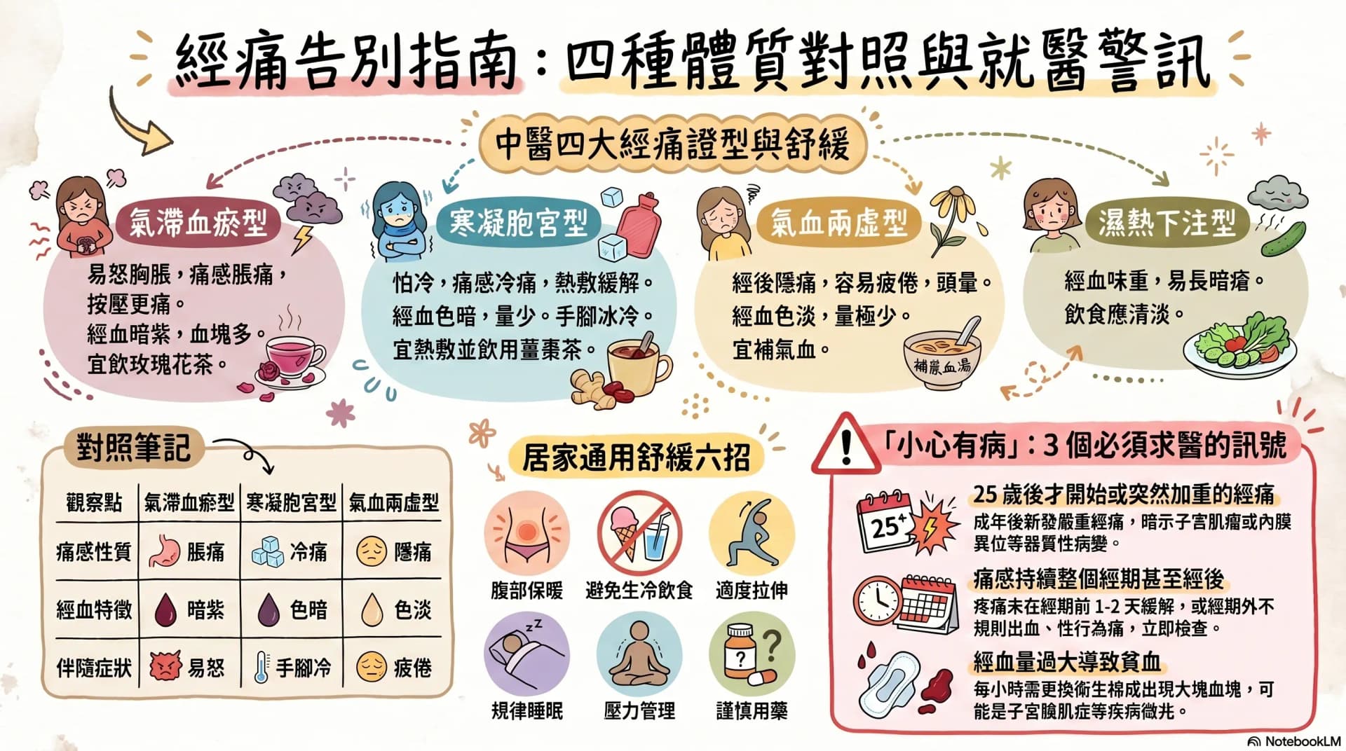 經痛 4 種類型自我對照與舒緩方法