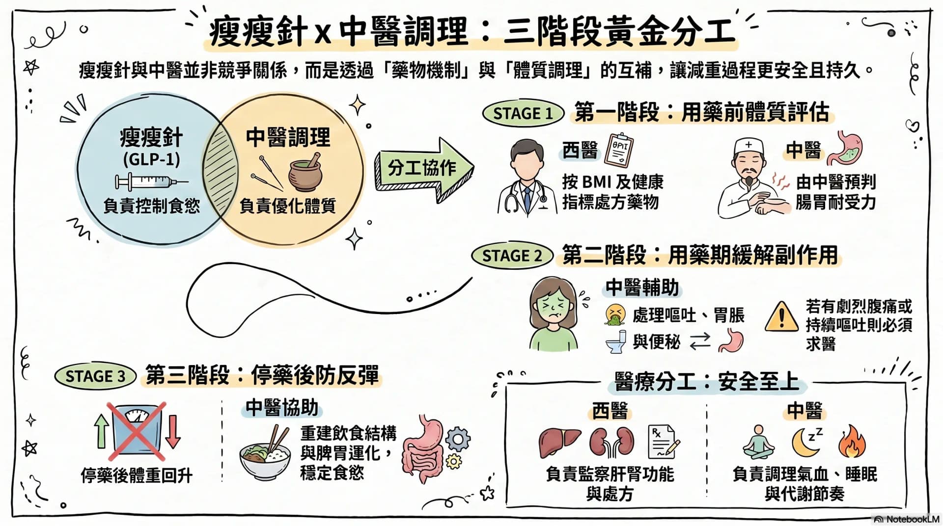 瘦瘦針可以同時看中醫嗎?用藥前、用藥期、停藥後的中西分工
