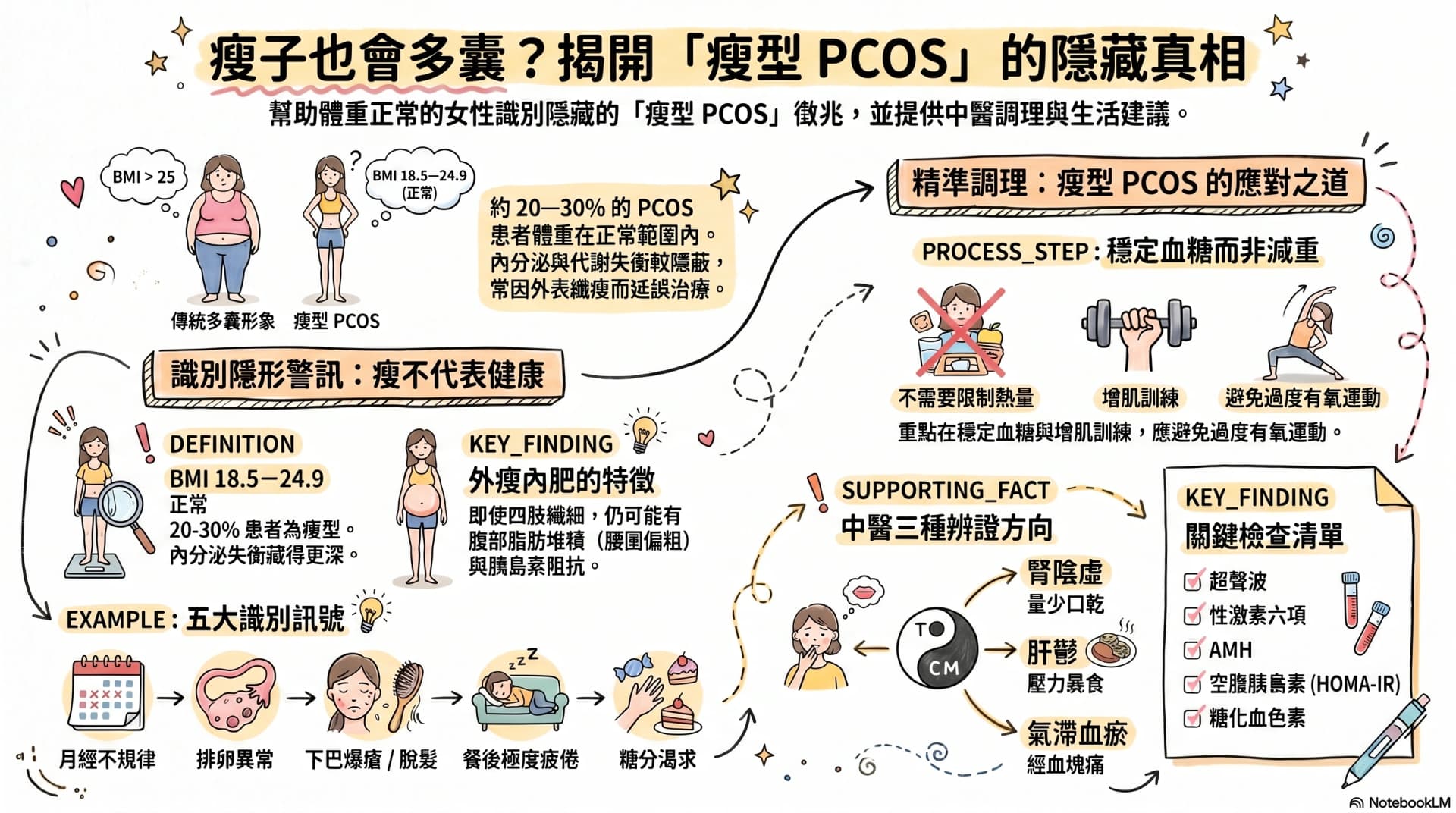 瘦人都有多囊卵巢綜合症(PCOS/PMOS)?瘦人多囊的識別與調理