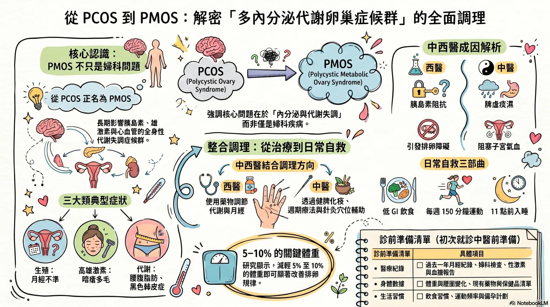 多囊卵巢綜合症 PCOS 已改名 PMOS:症狀自我檢測與中西醫處理方向